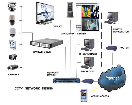 รับติดตั้งระบบ CCTV