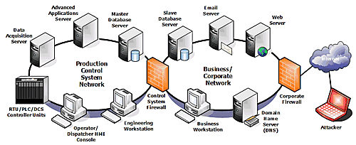 Firewall Design