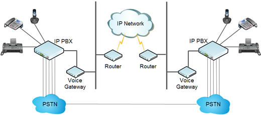 รับวางระบบ VoIP