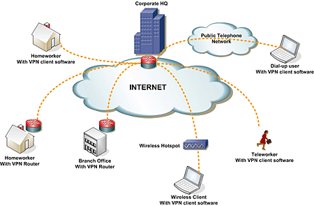 VPN Network